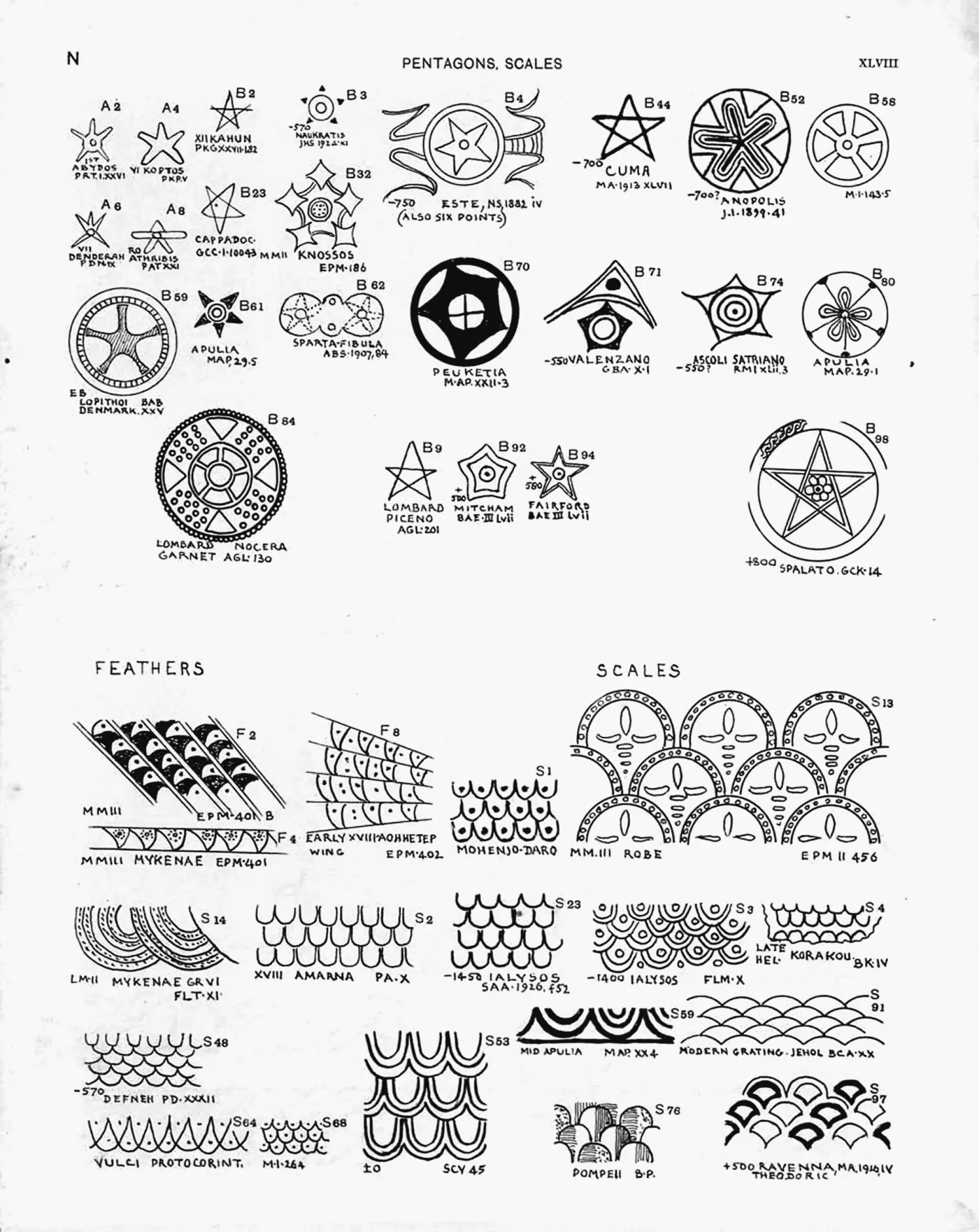 Plate XLVIII — Pentagons, Scales